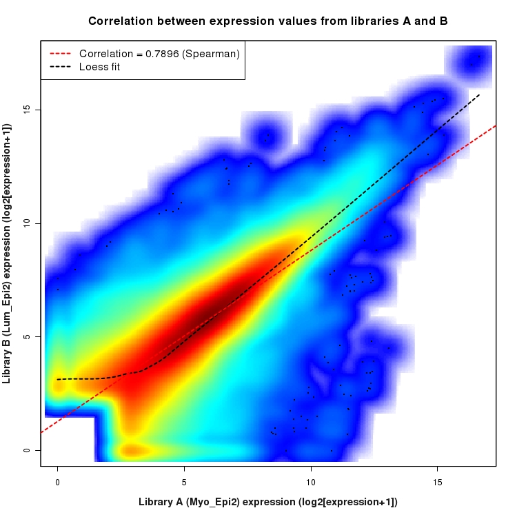 SmoothScatter plot of expression values for comparison: Myo_Epi2_vs_Lum_Epi2 and data type: Junction