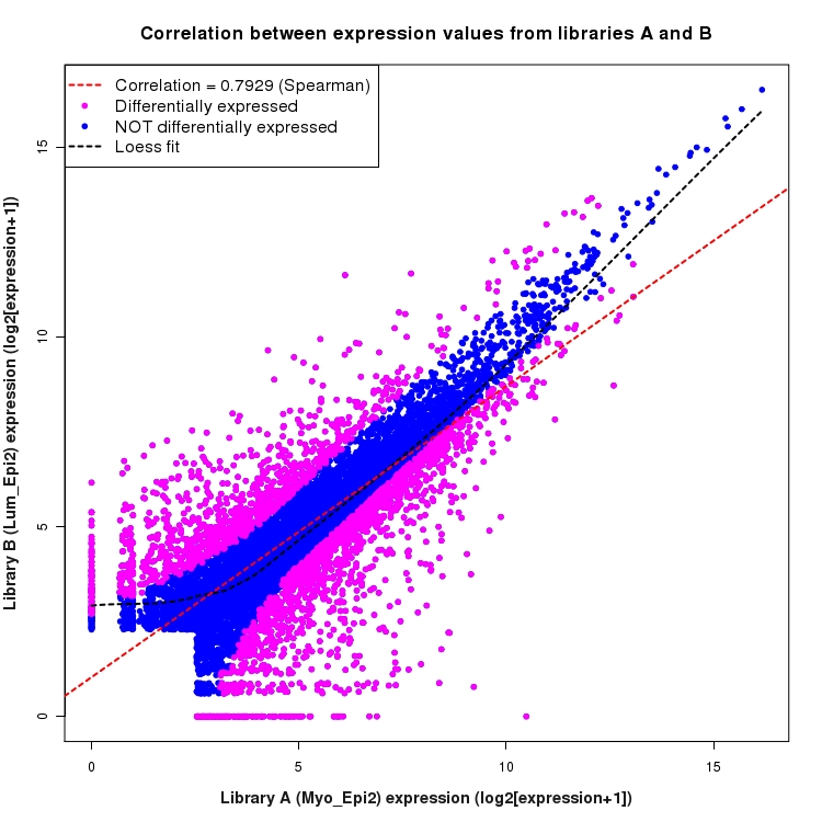 Scatter plot of expression values for comparison: Myo_Epi2_vs_Lum_Epi2 and data type: KnownBoundary