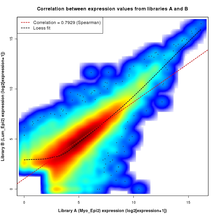 SmoothScatter plot of expression values for comparison: Myo_Epi2_vs_Lum_Epi2 and data type: KnownBoundary