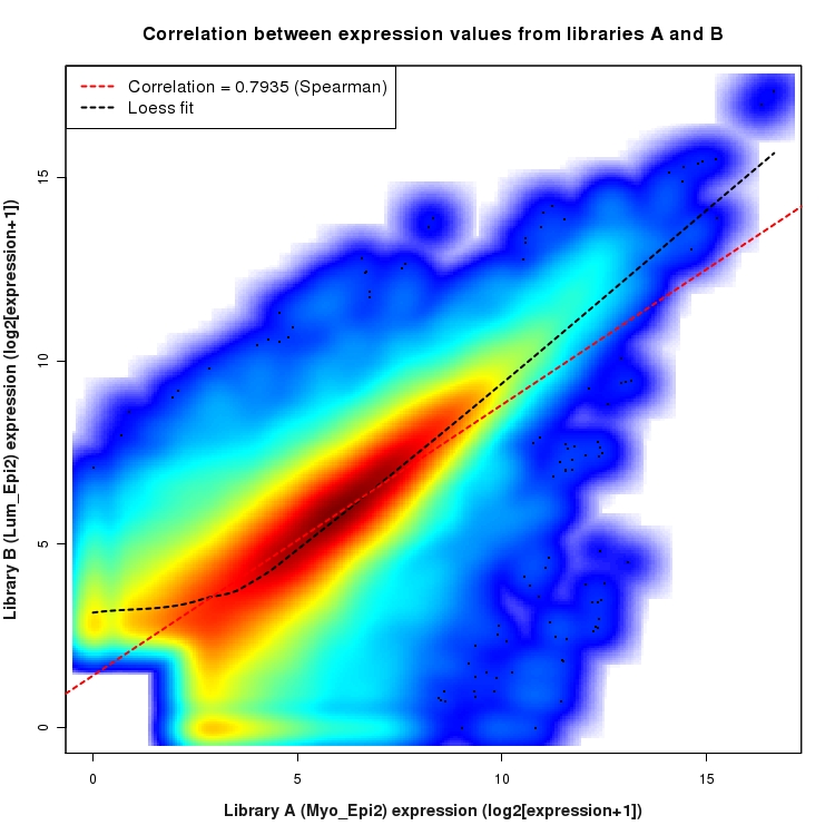 SmoothScatter plot of expression values for comparison: Myo_Epi2_vs_Lum_Epi2 and data type: KnownJunction