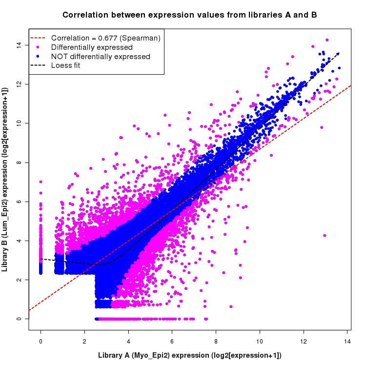 Scatter plot of expression values for comparison: Myo_Epi2_vs_Lum_Epi2 and data type: NovelBoundary