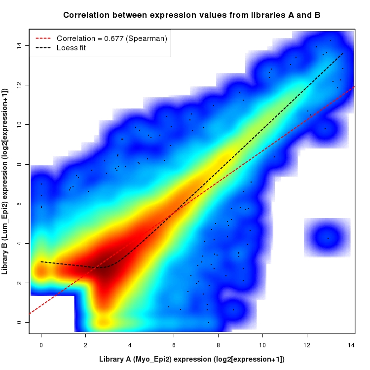 SmoothScatter plot of expression values for comparison: Myo_Epi2_vs_Lum_Epi2 and data type: NovelBoundary