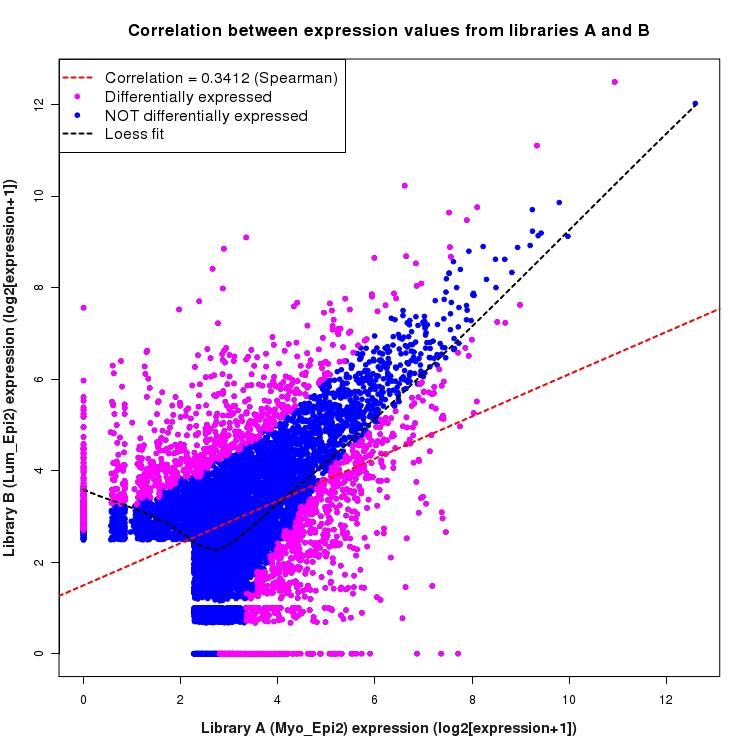 Scatter plot of expression values for comparison: Myo_Epi2_vs_Lum_Epi2 and data type: NovelJunction