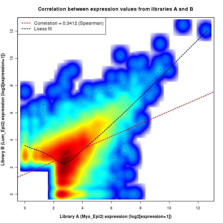 SmoothScatter plot of expression values for comparison: Myo_Epi2_vs_Lum_Epi2 and data type: NovelJunction