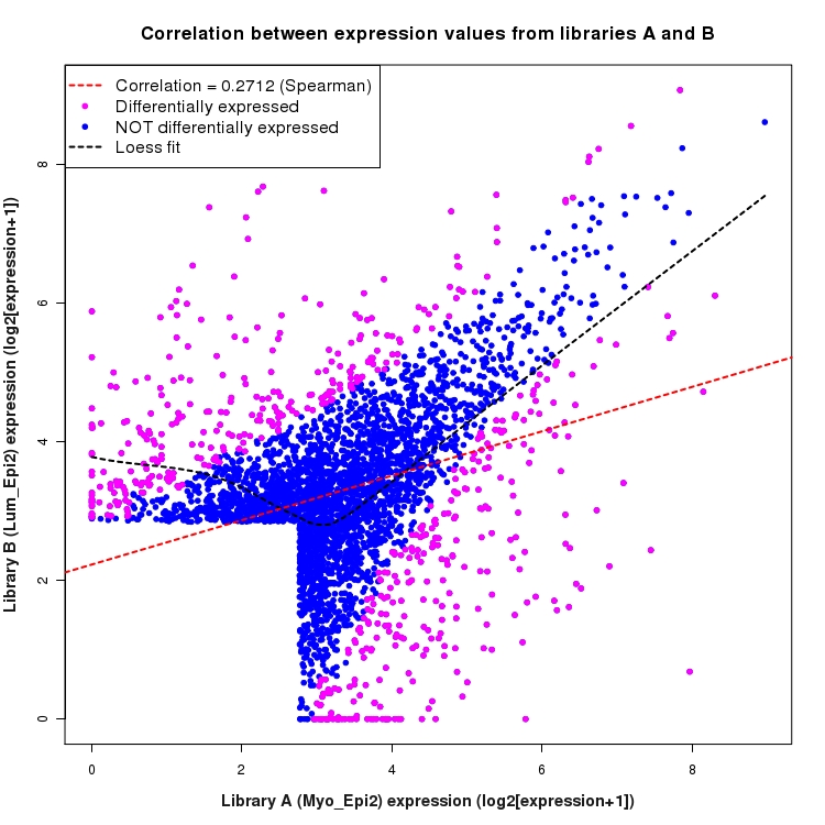 Scatter plot of expression values for comparison: Myo_Epi2_vs_Lum_Epi2 and data type: SilentIntergenicRegion