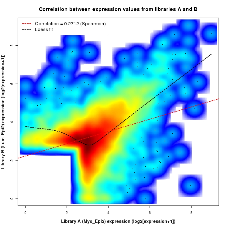 SmoothScatter plot of expression values for comparison: Myo_Epi2_vs_Lum_Epi2 and data type: SilentIntergenicRegion