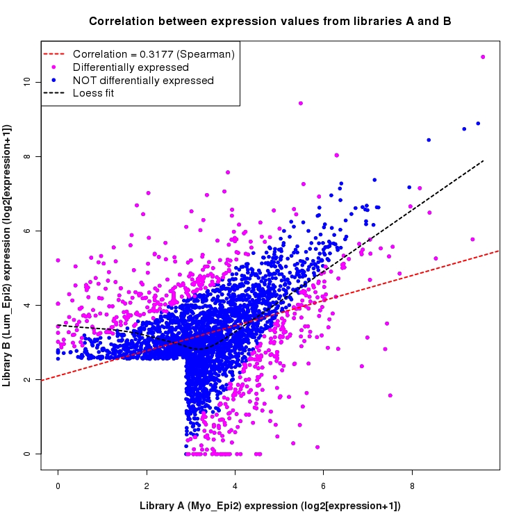 Scatter plot of expression values for comparison: Myo_Epi2_vs_Lum_Epi2 and data type: SilentIntronRegion