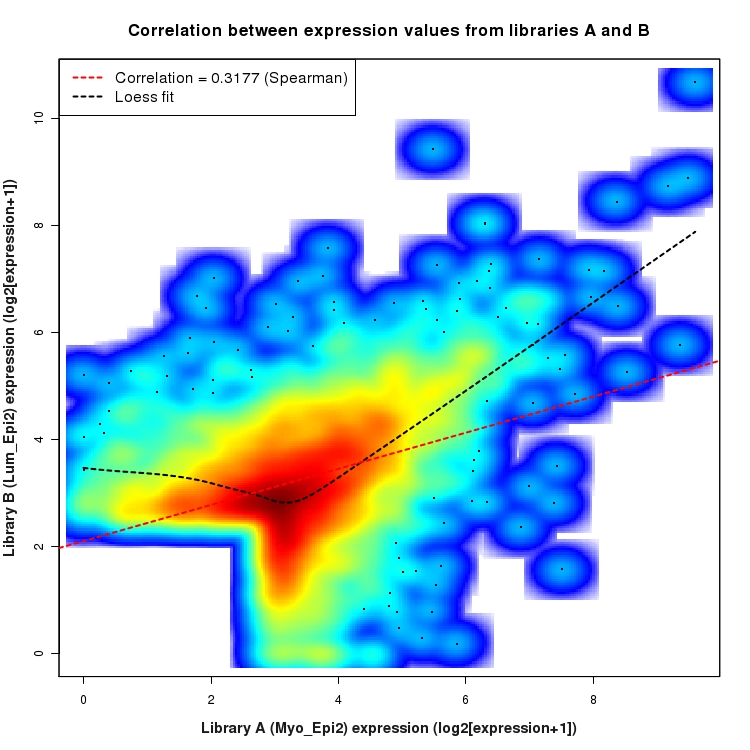 SmoothScatter plot of expression values for comparison: Myo_Epi2_vs_Lum_Epi2 and data type: SilentIntronRegion