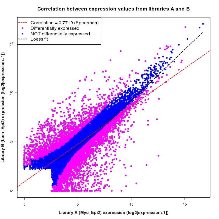 Scatter plot of expression values for comparison: Myo_Epi2_vs_Lum_Epi2 and data type: Transcript