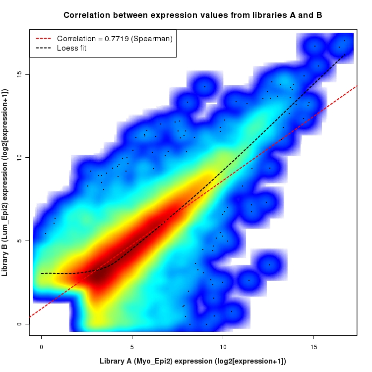 SmoothScatter plot of expression values for comparison: Myo_Epi2_vs_Lum_Epi2 and data type: Transcript