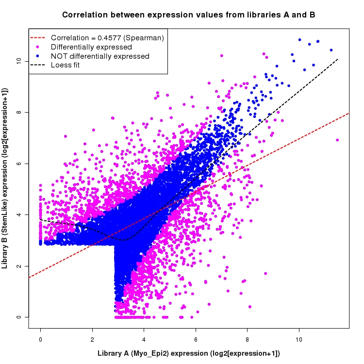Scatter plot of expression values for comparison: Myo_Epi2_vs_StemLike and data type: ActiveIntergenicRegion