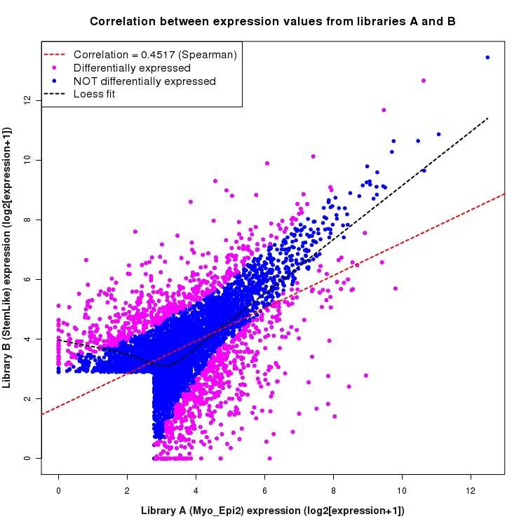 Scatter plot of expression values for comparison: Myo_Epi2_vs_StemLike and data type: ActiveIntronRegion