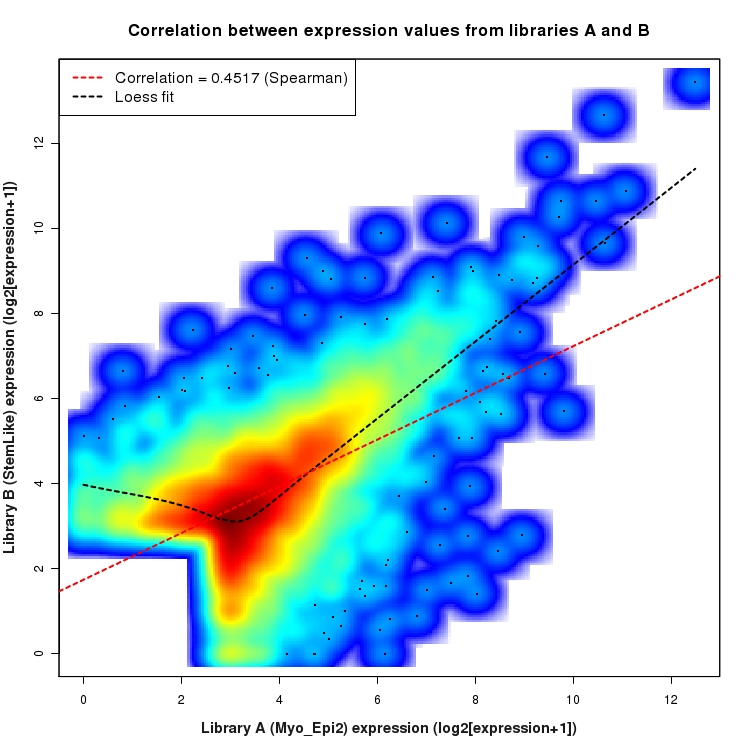 SmoothScatter plot of expression values for comparison: Myo_Epi2_vs_StemLike and data type: ActiveIntronRegion