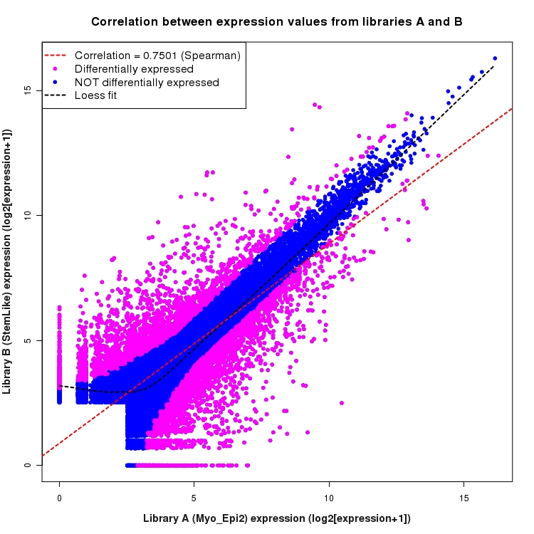 Scatter plot of expression values for comparison: Myo_Epi2_vs_StemLike and data type: Boundary