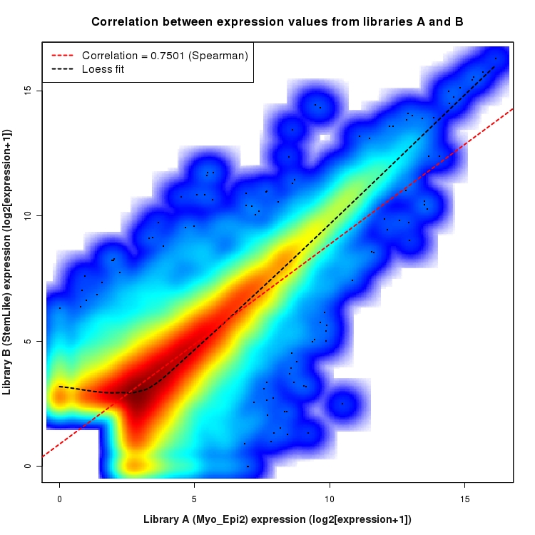 SmoothScatter plot of expression values for comparison: Myo_Epi2_vs_StemLike and data type: Boundary