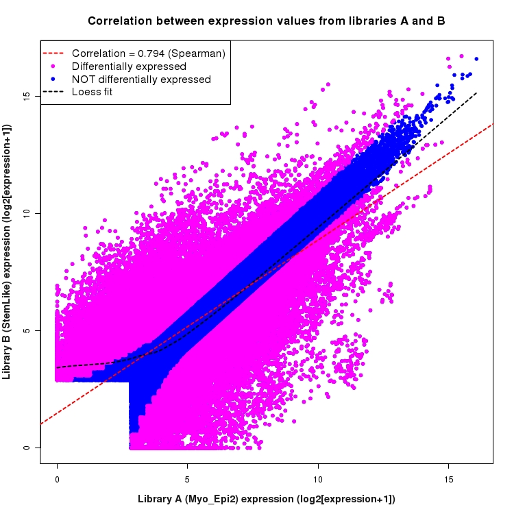 Scatter plot of expression values for comparison: Myo_Epi2_vs_StemLike and data type: ExonRegion