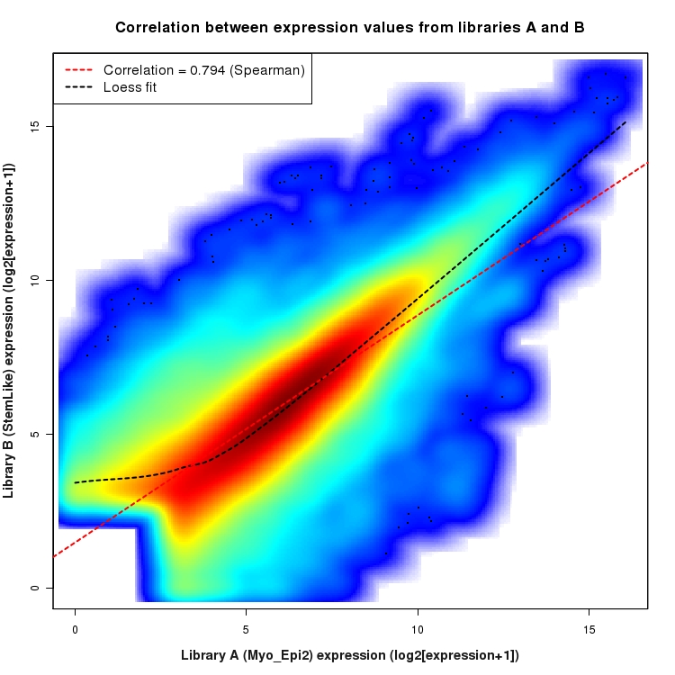SmoothScatter plot of expression values for comparison: Myo_Epi2_vs_StemLike and data type: ExonRegion