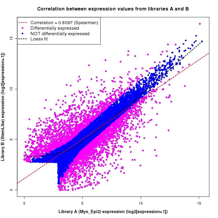 Scatter plot of expression values for comparison: Myo_Epi2_vs_StemLike and data type: Gene
