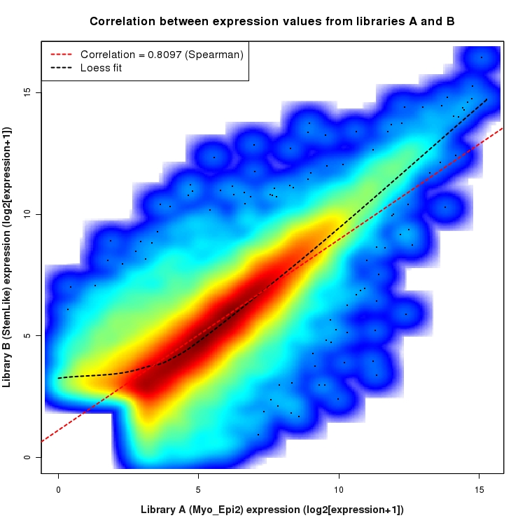 SmoothScatter plot of expression values for comparison: Myo_Epi2_vs_StemLike and data type: Gene