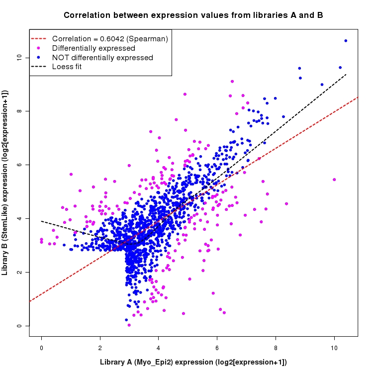 Scatter plot of expression values for comparison: Myo_Epi2_vs_StemLike and data type: Intergenic
