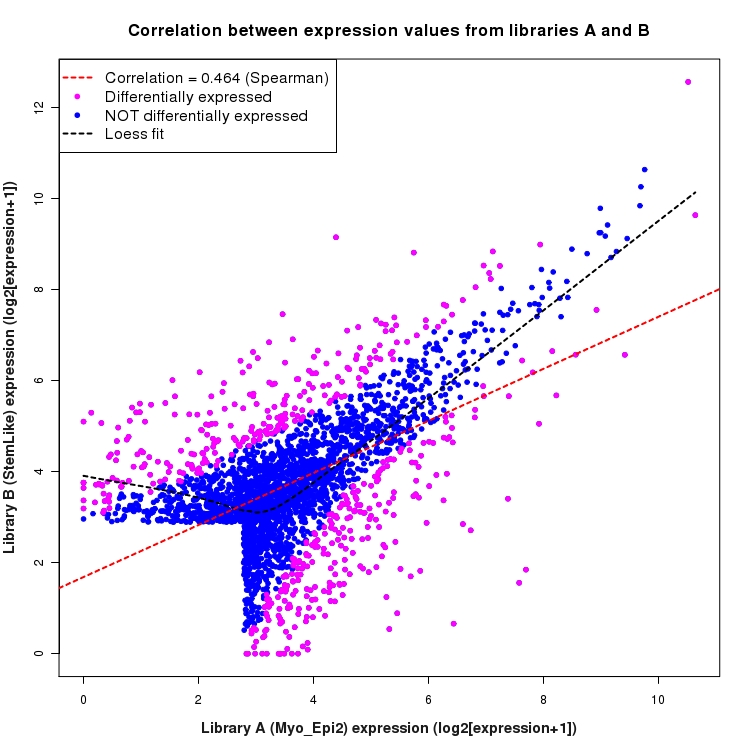 Scatter plot of expression values for comparison: Myo_Epi2_vs_StemLike and data type: Intron