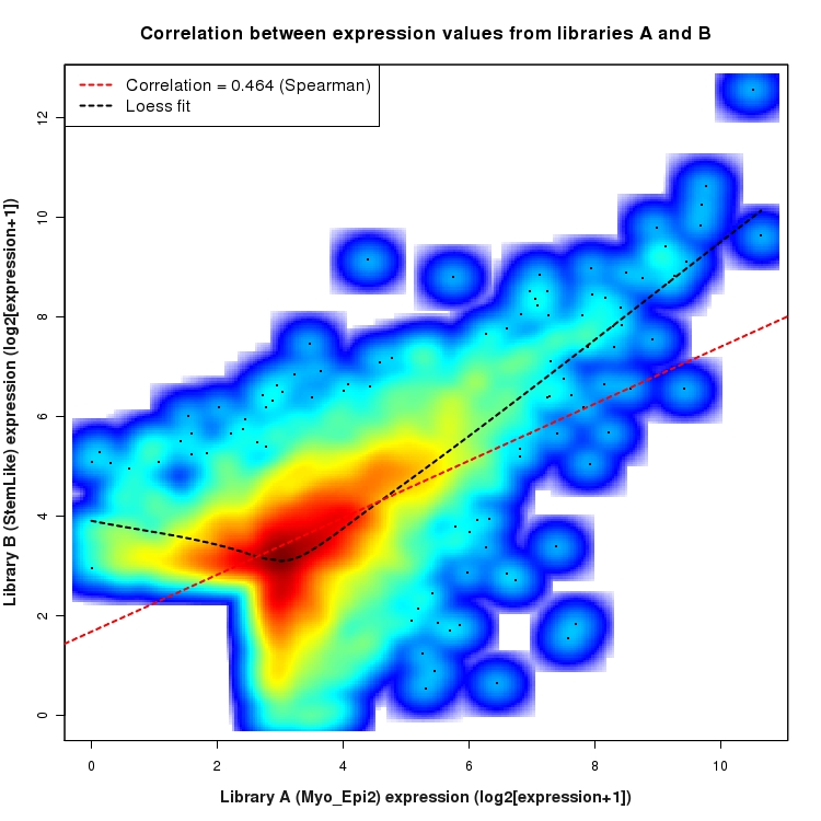 SmoothScatter plot of expression values for comparison: Myo_Epi2_vs_StemLike and data type: Intron