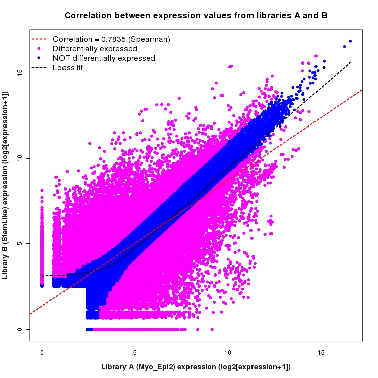 Scatter plot of expression values for comparison: Myo_Epi2_vs_StemLike and data type: Junction