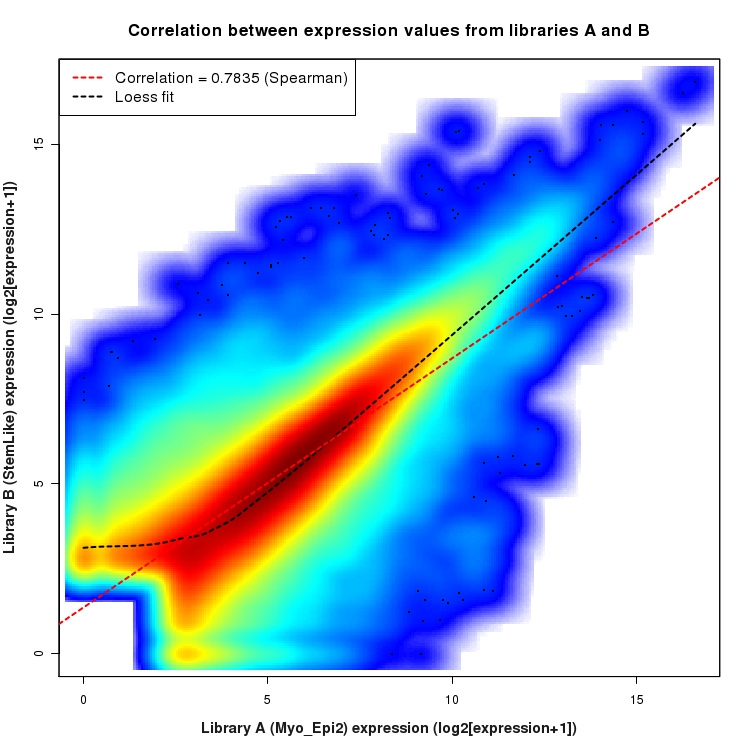 SmoothScatter plot of expression values for comparison: Myo_Epi2_vs_StemLike and data type: Junction