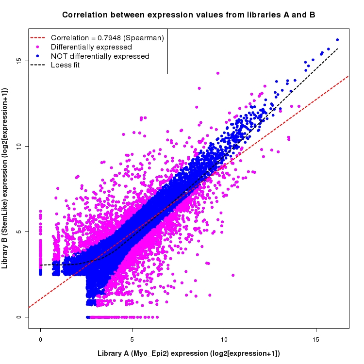 Scatter plot of expression values for comparison: Myo_Epi2_vs_StemLike and data type: KnownBoundary