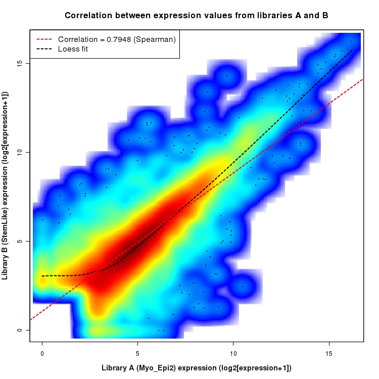 SmoothScatter plot of expression values for comparison: Myo_Epi2_vs_StemLike and data type: KnownBoundary