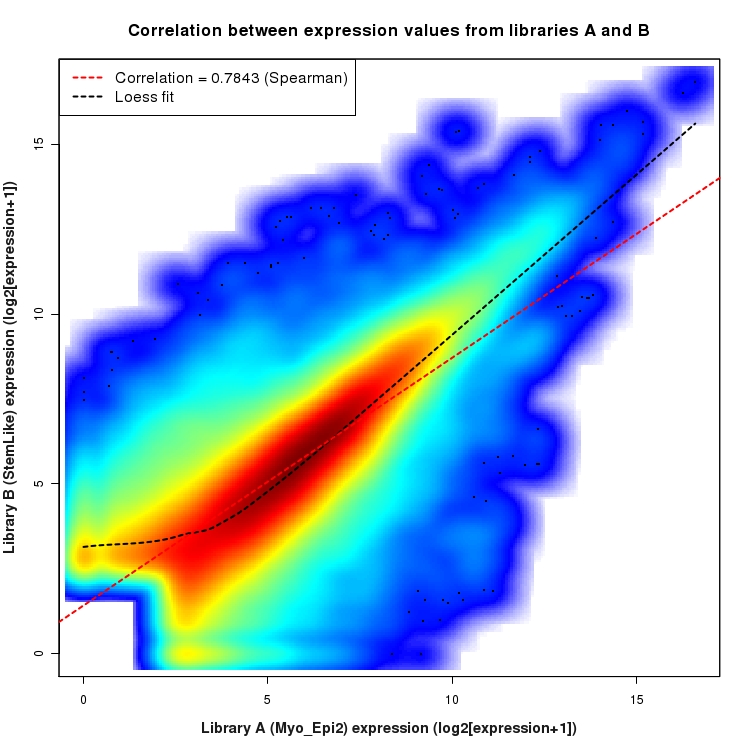 SmoothScatter plot of expression values for comparison: Myo_Epi2_vs_StemLike and data type: KnownJunction