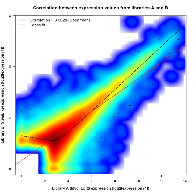 SmoothScatter plot of expression values for comparison: Myo_Epi2_vs_StemLike and data type: NovelBoundary