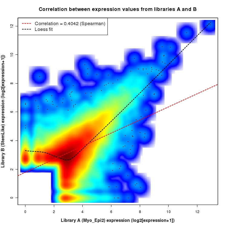 SmoothScatter plot of expression values for comparison: Myo_Epi2_vs_StemLike and data type: NovelJunction