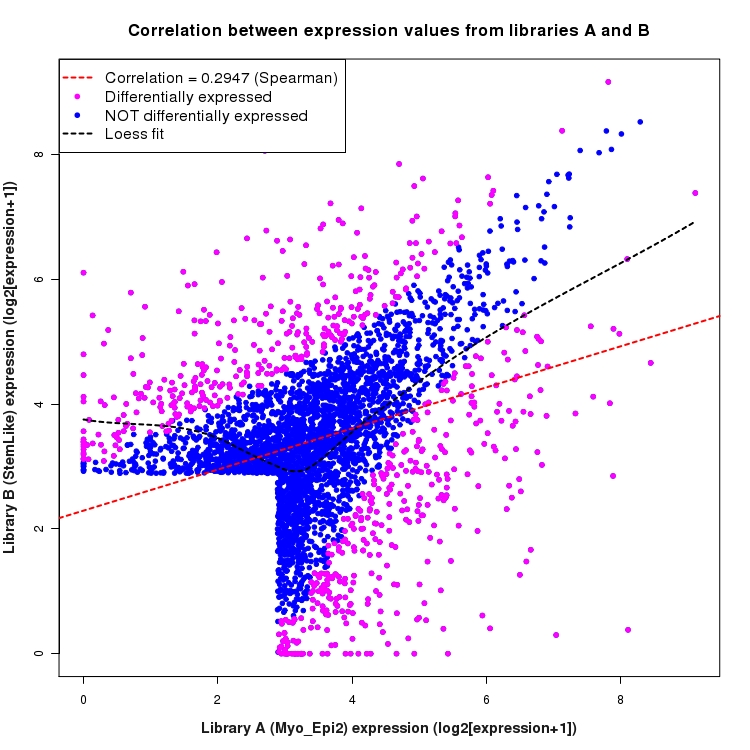 Scatter plot of expression values for comparison: Myo_Epi2_vs_StemLike and data type: SilentIntergenicRegion