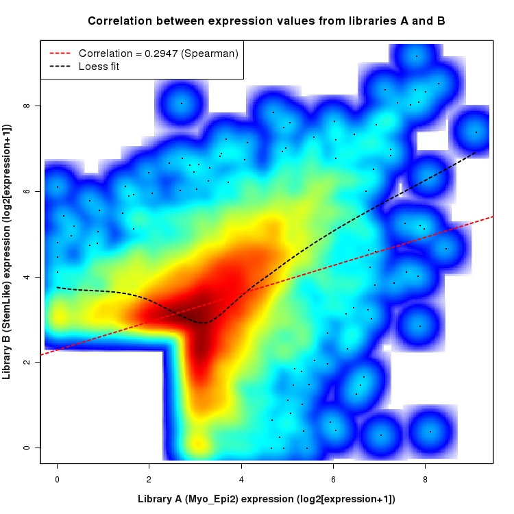 SmoothScatter plot of expression values for comparison: Myo_Epi2_vs_StemLike and data type: SilentIntergenicRegion