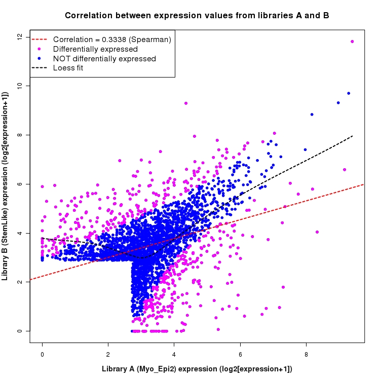 Scatter plot of expression values for comparison: Myo_Epi2_vs_StemLike and data type: SilentIntronRegion