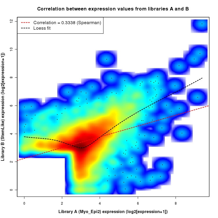 SmoothScatter plot of expression values for comparison: Myo_Epi2_vs_StemLike and data type: SilentIntronRegion