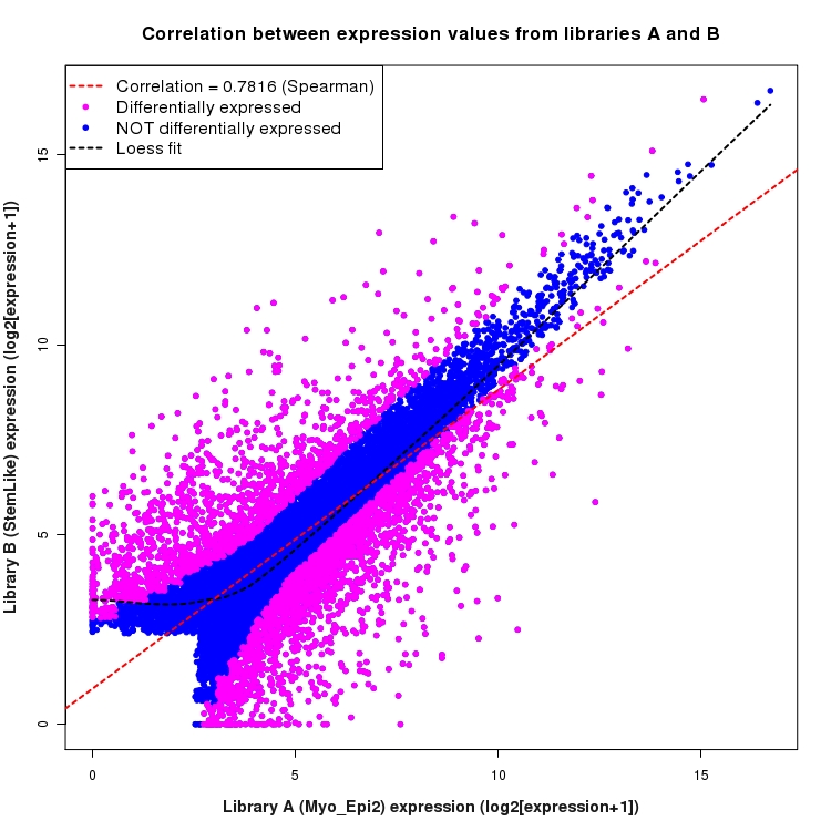 Scatter plot of expression values for comparison: Myo_Epi2_vs_StemLike and data type: Transcript