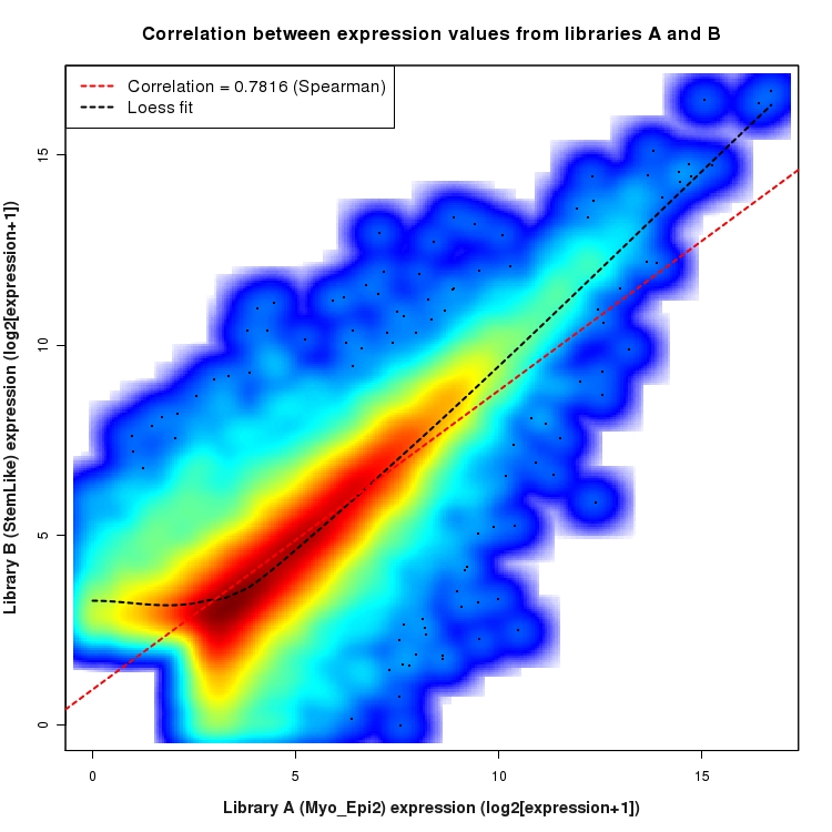 SmoothScatter plot of expression values for comparison: Myo_Epi2_vs_StemLike and data type: Transcript