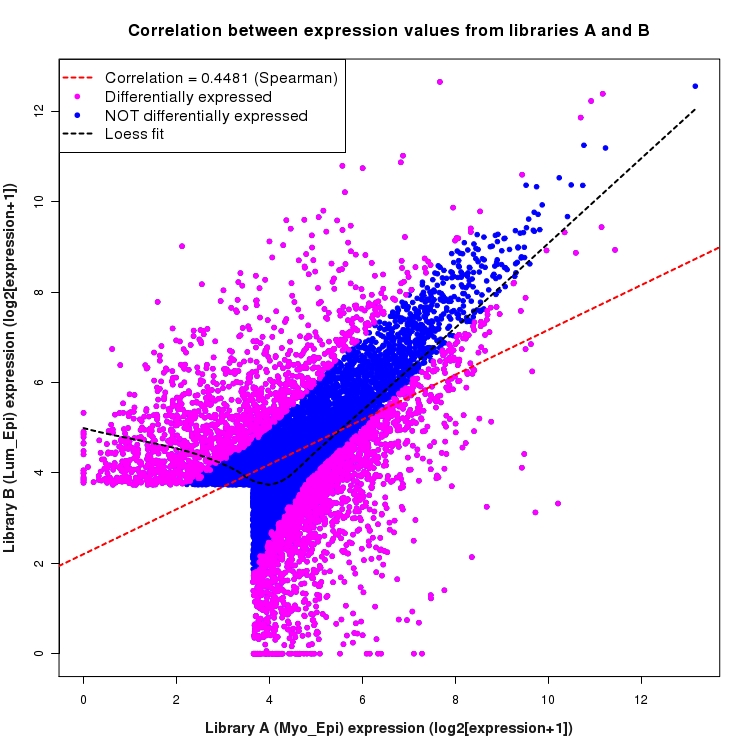 Scatter plot of expression values for comparison: Myo_Epi_vs_Lum_Epi and data type: ActiveIntergenicRegion
