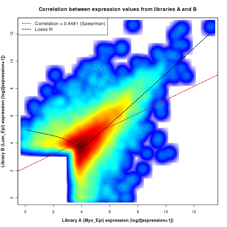 SmoothScatter plot of expression values for comparison: Myo_Epi_vs_Lum_Epi and data type: ActiveIntergenicRegion