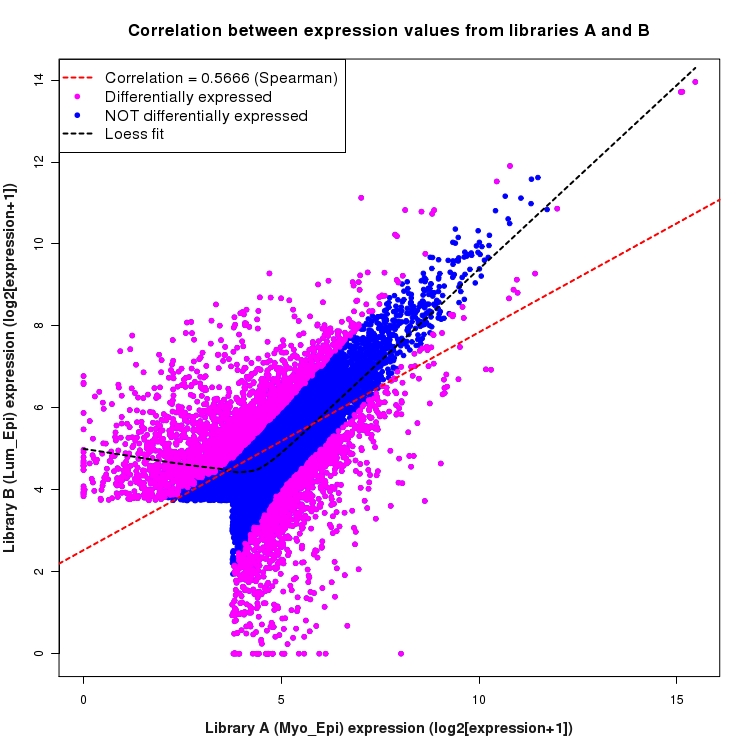 Scatter plot of expression values for comparison: Myo_Epi_vs_Lum_Epi and data type: ActiveIntronRegion
