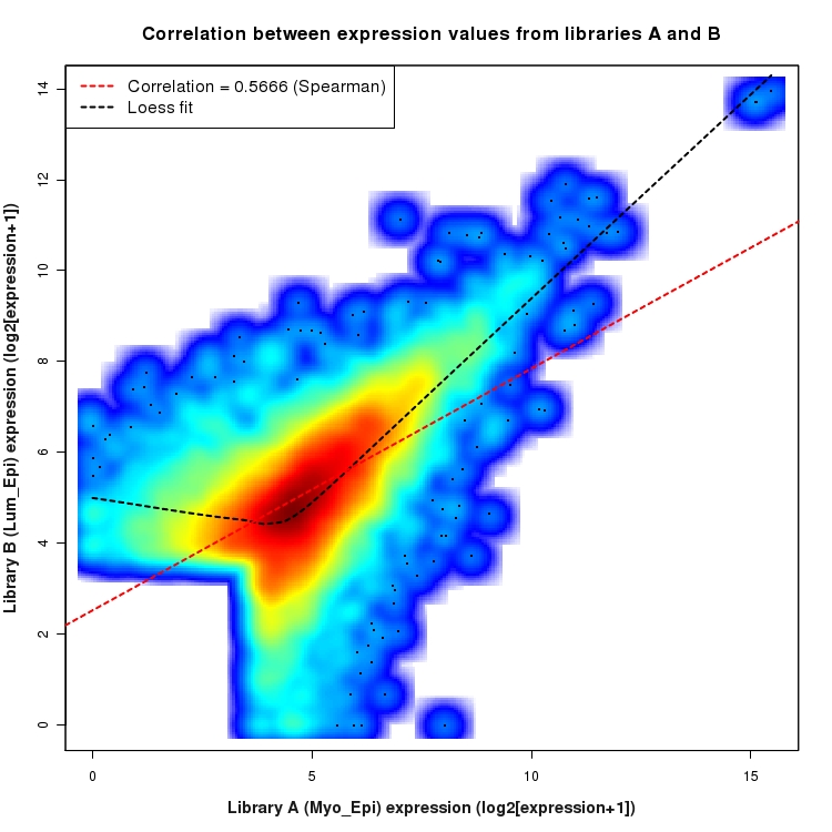 SmoothScatter plot of expression values for comparison: Myo_Epi_vs_Lum_Epi and data type: ActiveIntronRegion