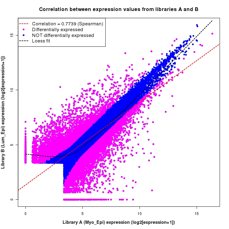 Scatter plot of expression values for comparison: Myo_Epi_vs_Lum_Epi and data type: Boundary