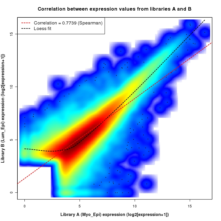 SmoothScatter plot of expression values for comparison: Myo_Epi_vs_Lum_Epi and data type: Boundary