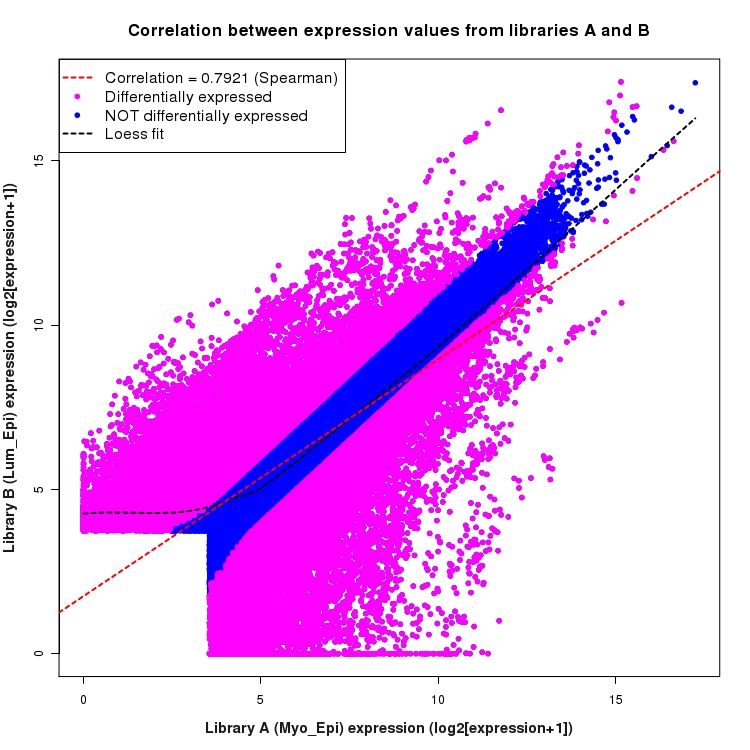 Scatter plot of expression values for comparison: Myo_Epi_vs_Lum_Epi and data type: ExonRegion