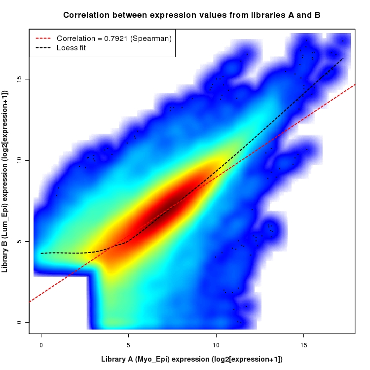 SmoothScatter plot of expression values for comparison: Myo_Epi_vs_Lum_Epi and data type: ExonRegion