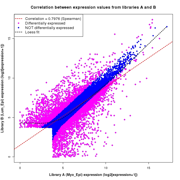 Scatter plot of expression values for comparison: Myo_Epi_vs_Lum_Epi and data type: Gene