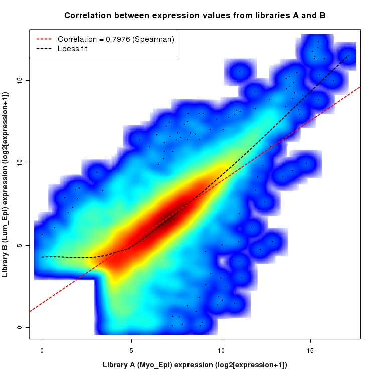 SmoothScatter plot of expression values for comparison: Myo_Epi_vs_Lum_Epi and data type: Gene