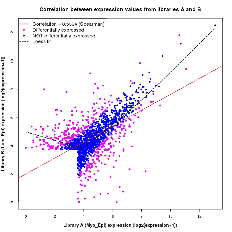 Scatter plot of expression values for comparison: Myo_Epi_vs_Lum_Epi and data type: Intergenic